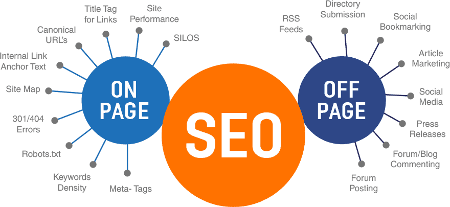 Reno-on-page-seo-vs-on-off-page-img